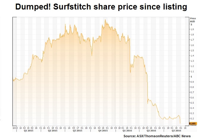 Surfstitch share price since listing