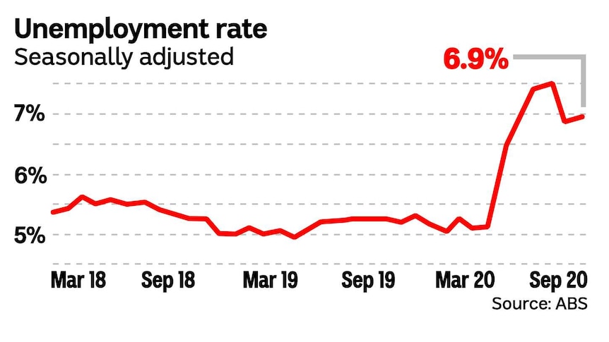 Line chart showing the recent rise in unemployment due to COVID-19.