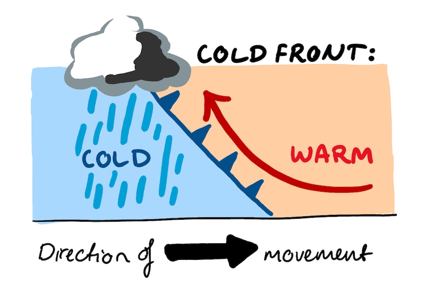 Diagram showing wedge pushing through and pushing the warm air up to form clouds and rain