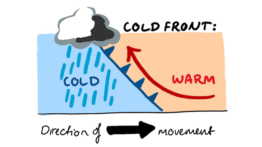 Diagram showing wedge pushing through and pushing the warm air up to form clouds and rain