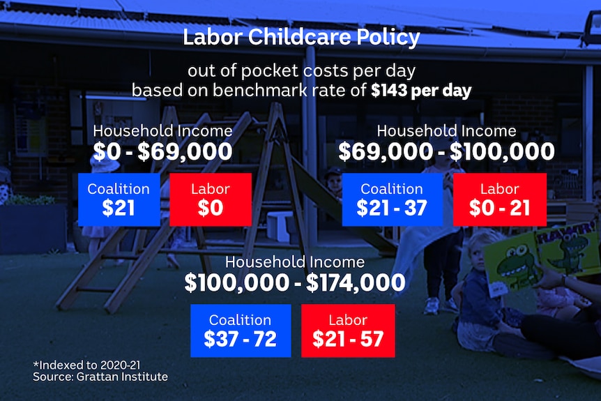 A graphic shows figures around out of pocket expenses relating to Labor's childcare policy