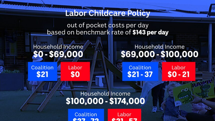 A graphic shows figures around out of pocket expenses relating to Labor's childcare policy