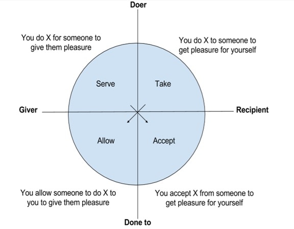 A graphs explains the four types of touch: serve, take, allow and accept