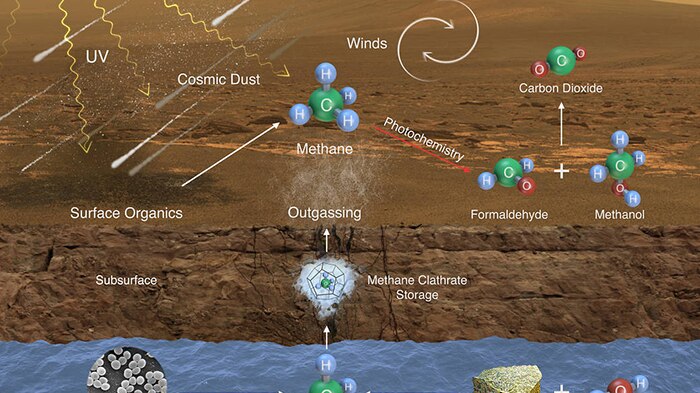 Illustration showing potential methane sources and sinks on Mars