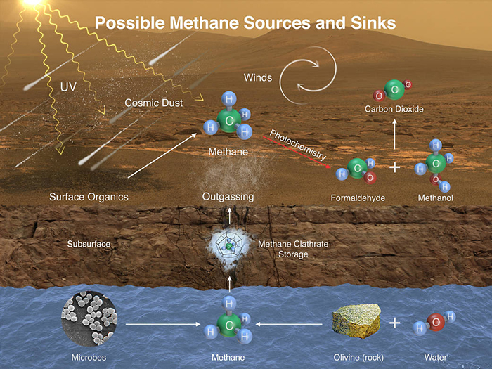Illustration showing potential methane sources and sinks on Mars