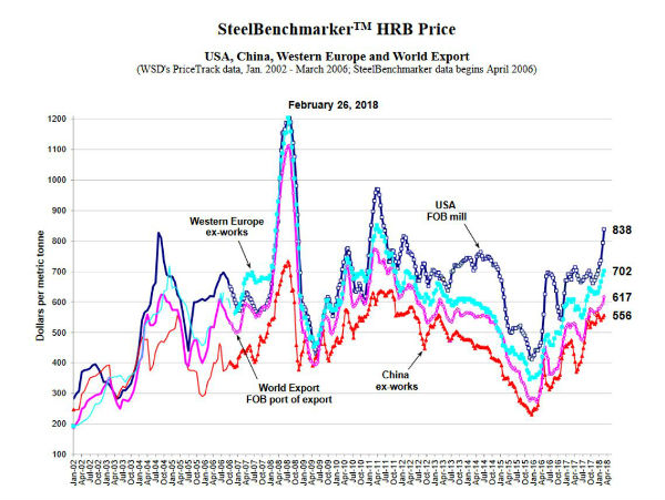 The changing price of steel.