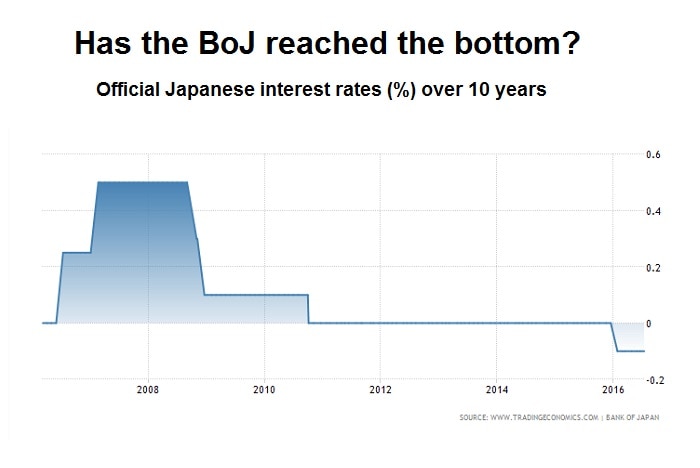 BoJ benchmark interest rate over the past decade.