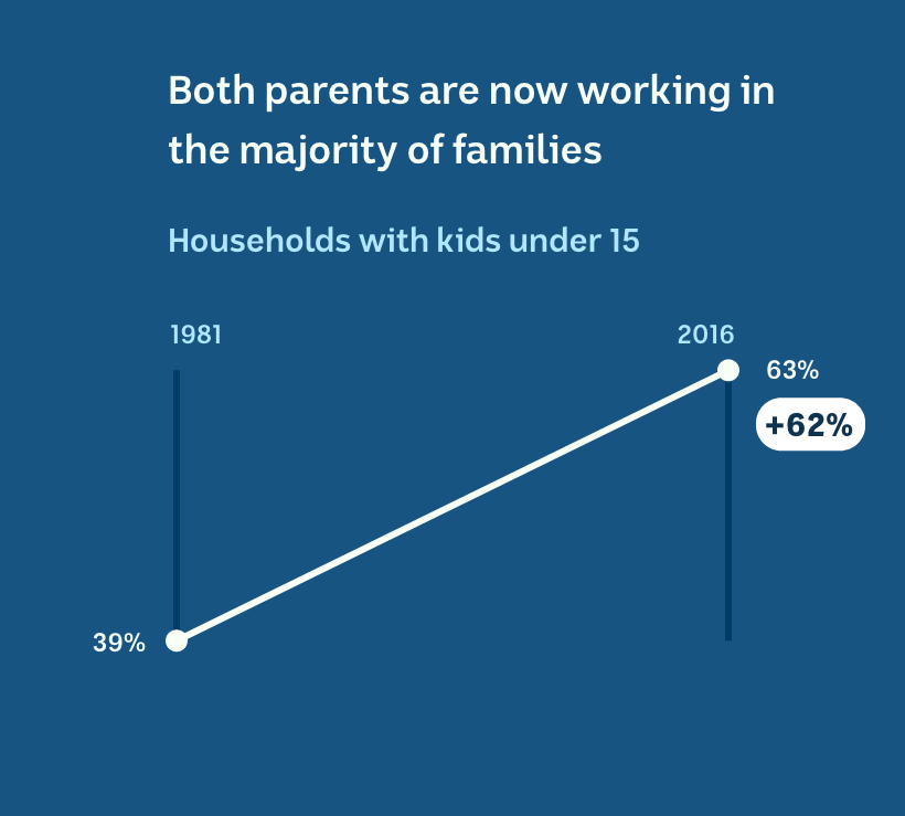 In 1981, both parents worked in 39 per cent of families. In 2016, it was 63 per cent