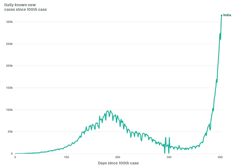 Daily new cases of COVID-19 in India saw infections rise above 314,000.