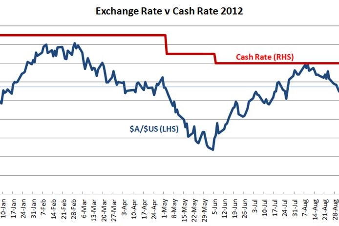 Exchange rate v cash rate 2012