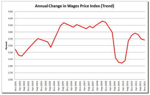 Annual change in wages
