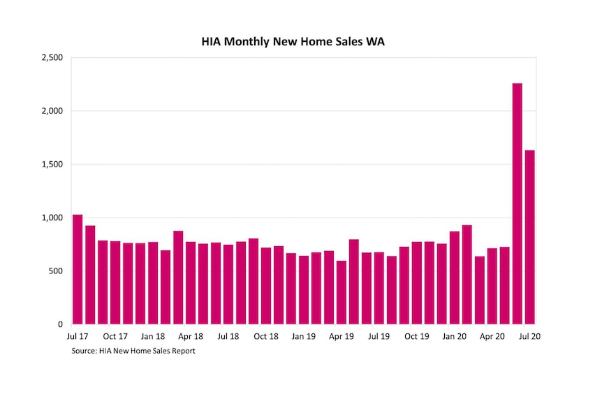 A bar chart showing the number of new home sales in WA month on month
