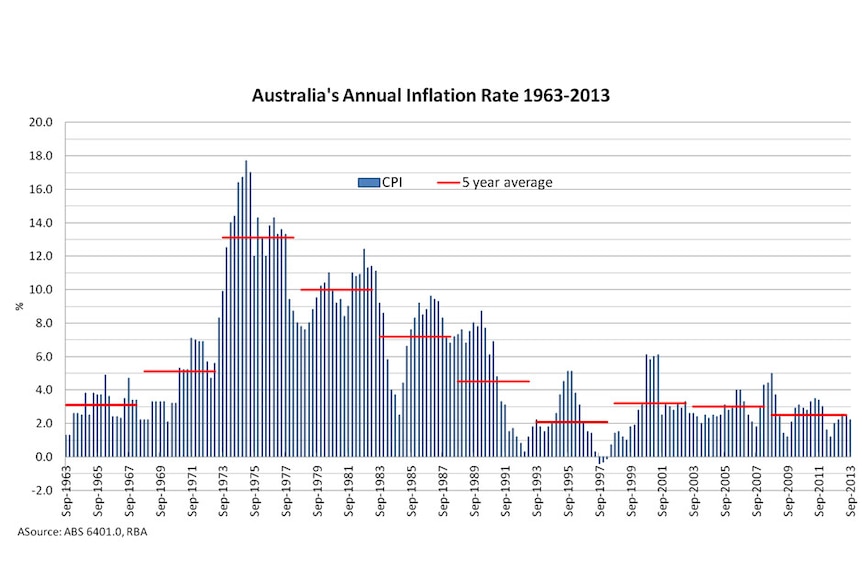 Australia's annual inflation rate 1963-2013