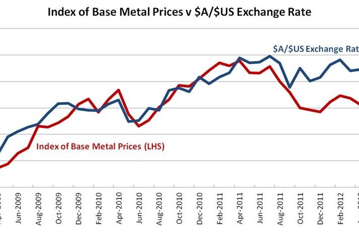 Index of Base Metal Prices v A/US exchange rate
