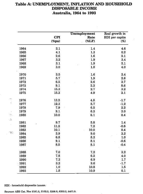 Unemployment rate 1974