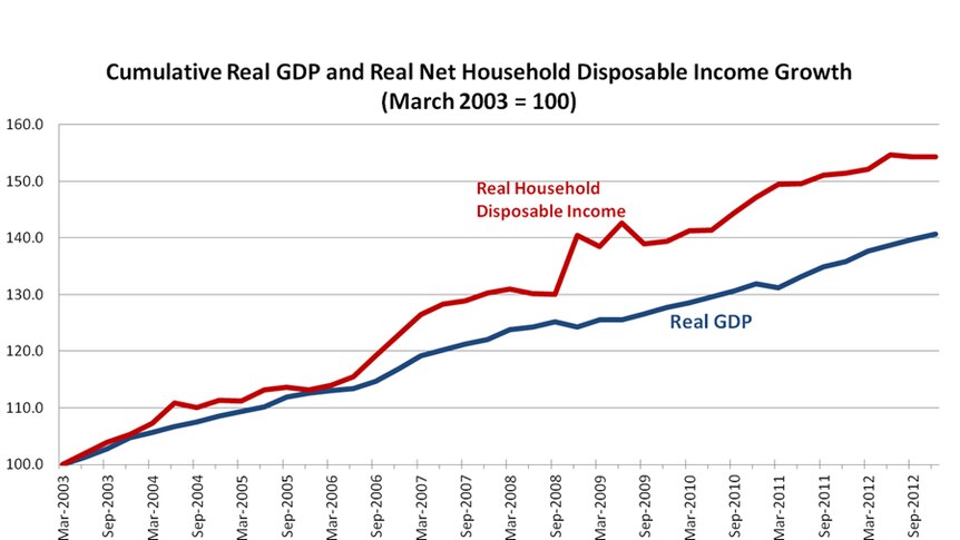 Cumulative real GDP and real net household disposable income growth