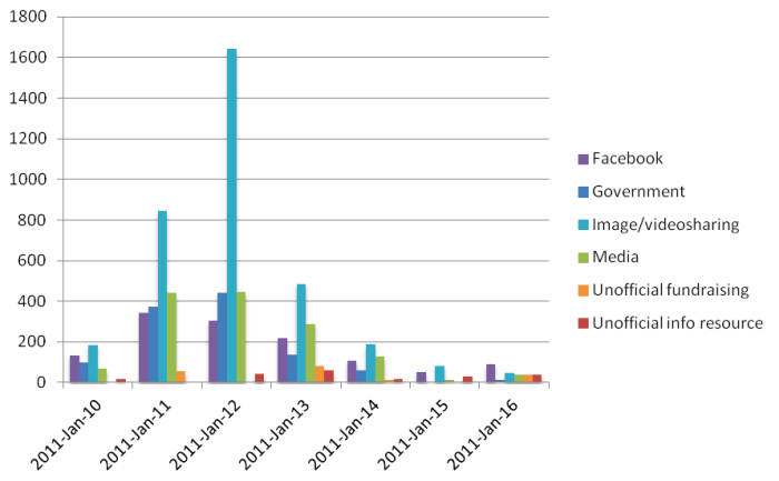 Most-shared URLs in #qldfloods tweets by category.