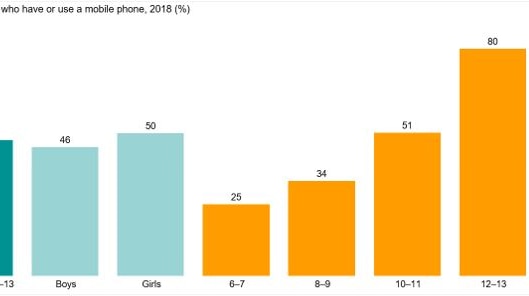 Graph showing the age of children and the percentage at which that age uses mobile phones in Australia.