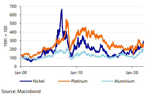 Nickel, platinum and aluminum prices were already on an uptrend before the latest threat to key Russian exports.