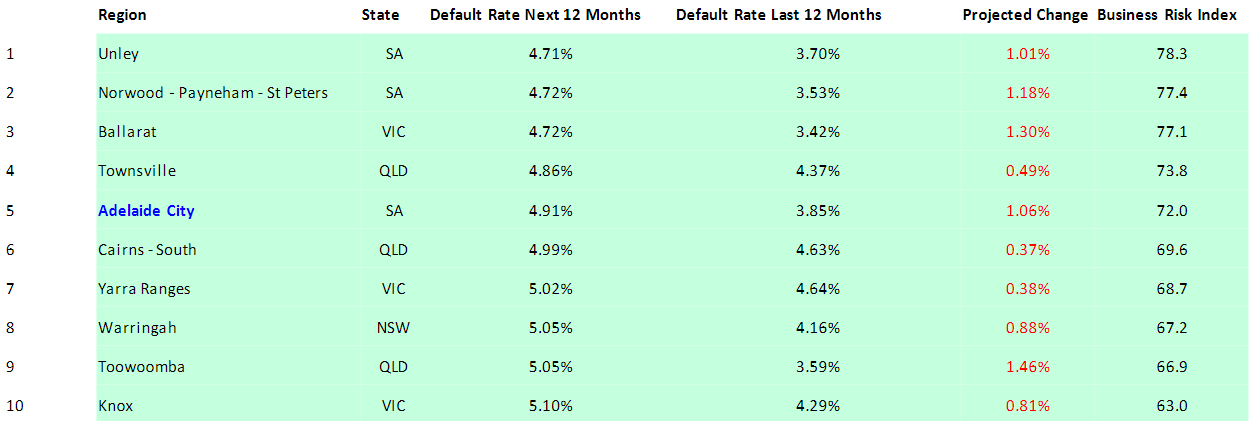 The ten lowest risk regions for business default, according to CreditorWatch.