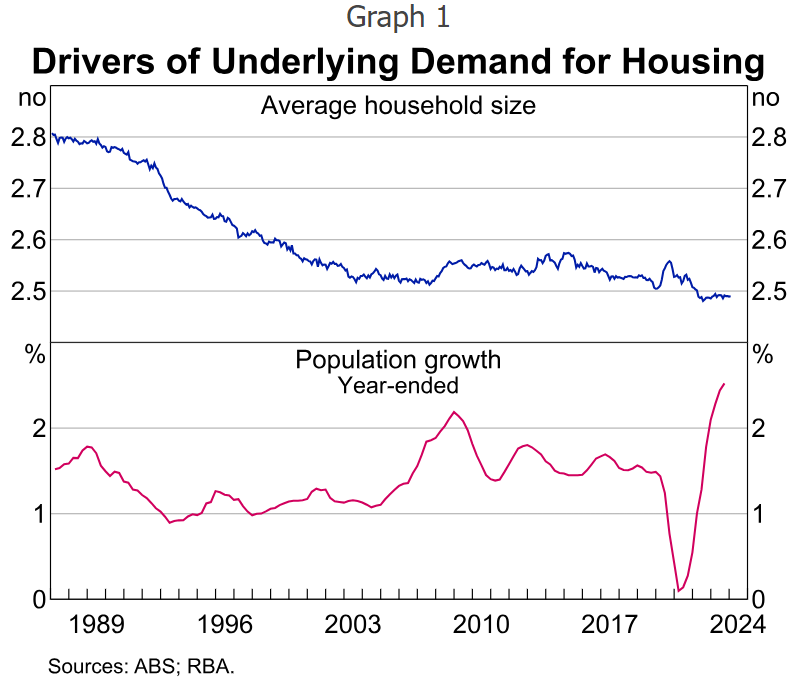 Average number of people per dwelling