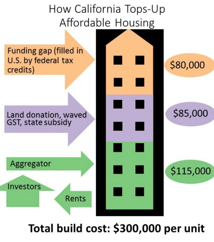 A diagram showing the funding model for affordable housing in California.