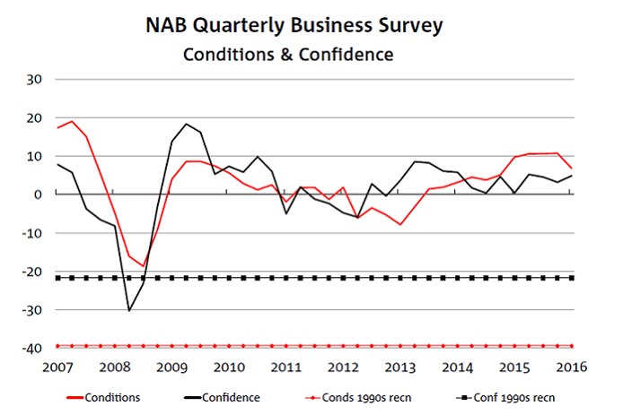 A graph showing the NAB Quarterly Business Survey results for conditions and confidence.