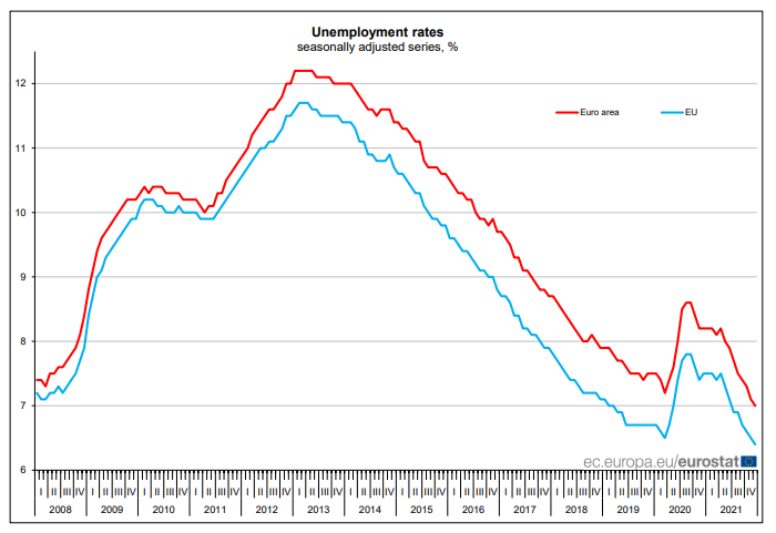 欧洲失业率