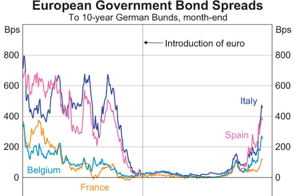 European Govt bond spreads