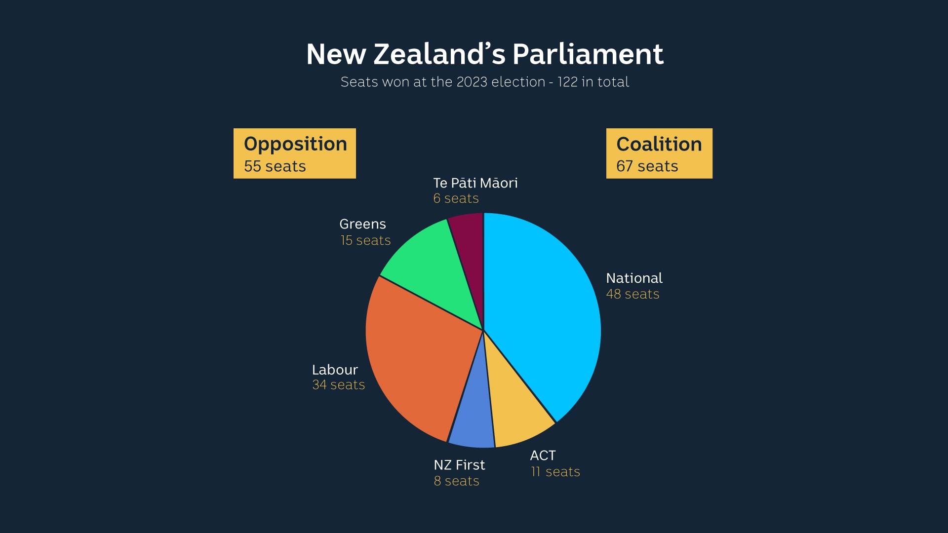An infographic showing New Zealand's parliamentary makeup as per the 2023 election.