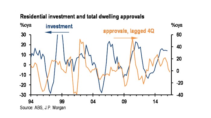 Building permits vs investment