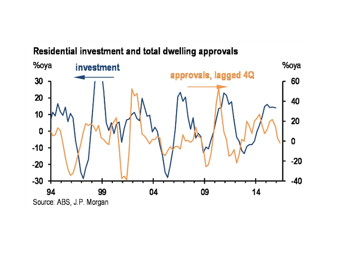 Building permits vs investment