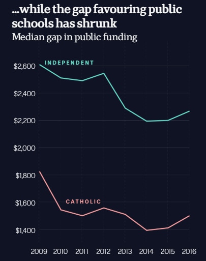 Chart showing the median public funding gap where public schools are ahead of private schools
