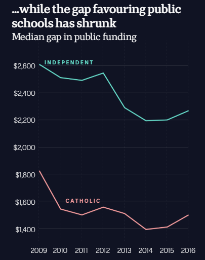 Chart showing the median public funding gap where public schools are ahead of private schools