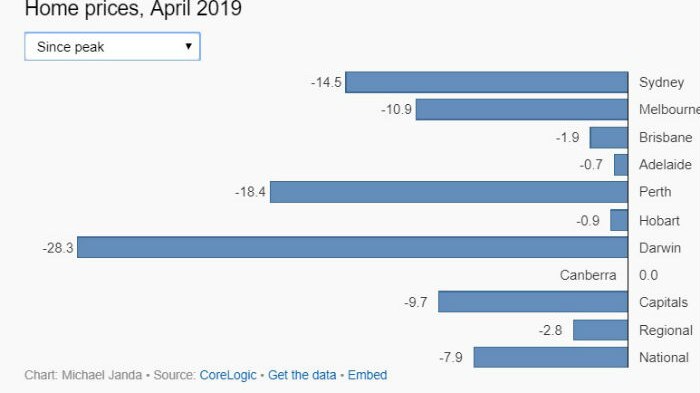Home prices April 2019 graph