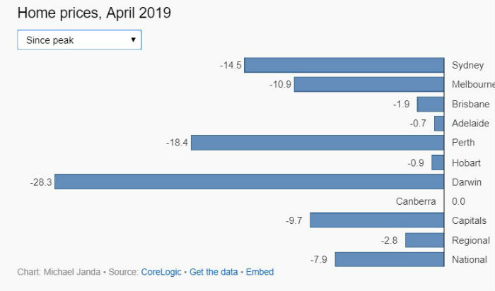 Home prices April 2019 graph