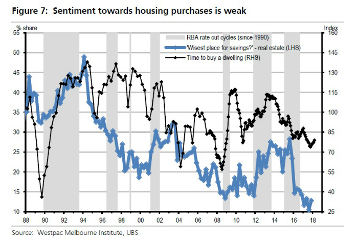 A graph showing the sentiment towards housing purchases is weak.