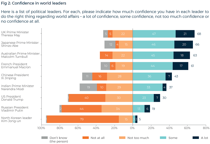 Lowy Institute annual poll results on confidence in world leaders.