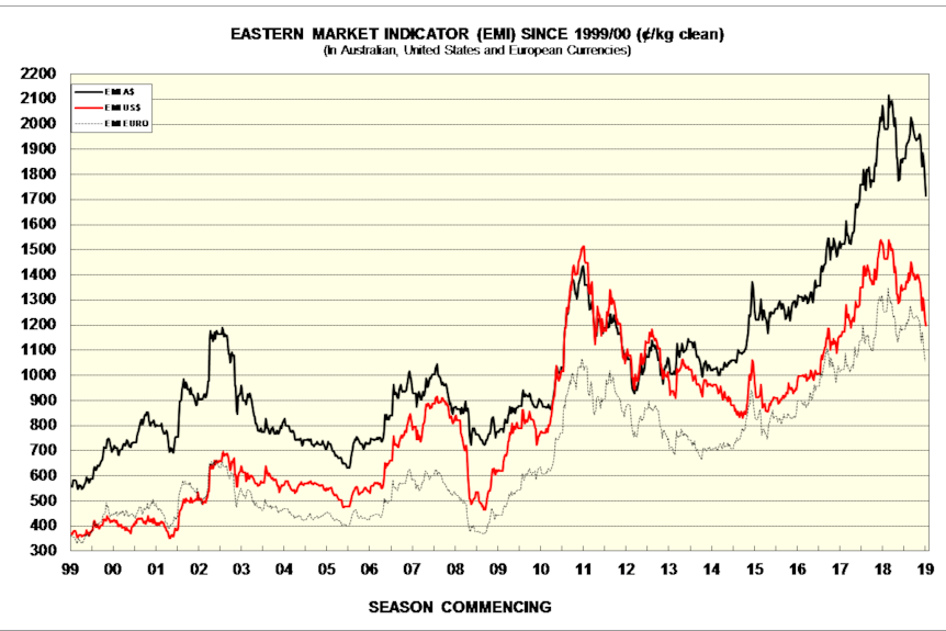 A chart showing a gradual rise.