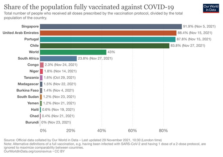 A visualisation showing comparisons between highly vaccinated nations and those at the bottom, most of which are in Africa