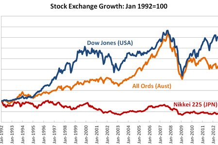 Graph 3: Stock exchange growth