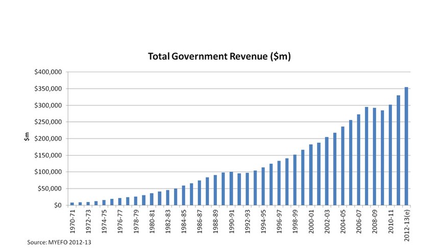Total government revenue ($m)