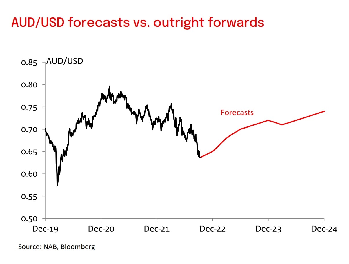 Graphique linéaire montrant les prévisions pour que le dollar australien dépasse 70 cents américains d'ici le milieu de 2023. 