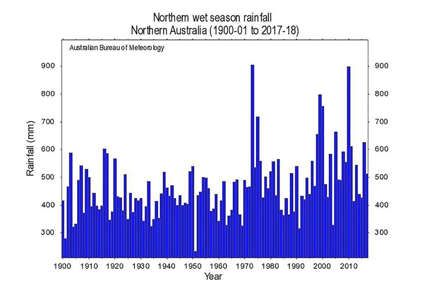 A graph of Northern Australian rainfall shows the year of the missing wet season.