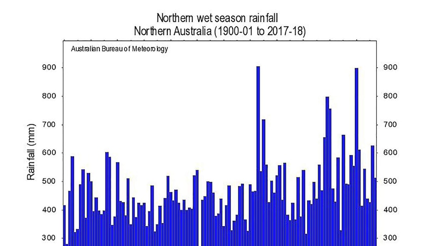 A graph of Northern Australian rainfall shows the year of the missing wet season.