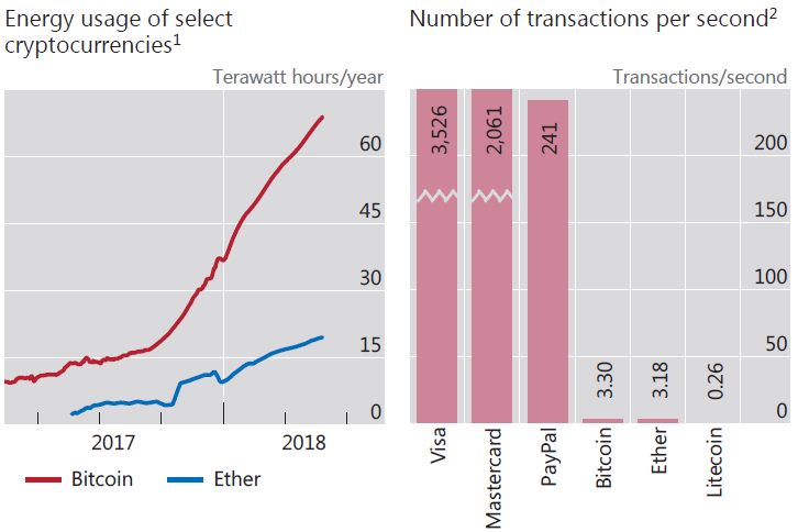 Cryptocurrency mining uses a lot of energy and distributed ledgers cannot cope with a large number of transactions.