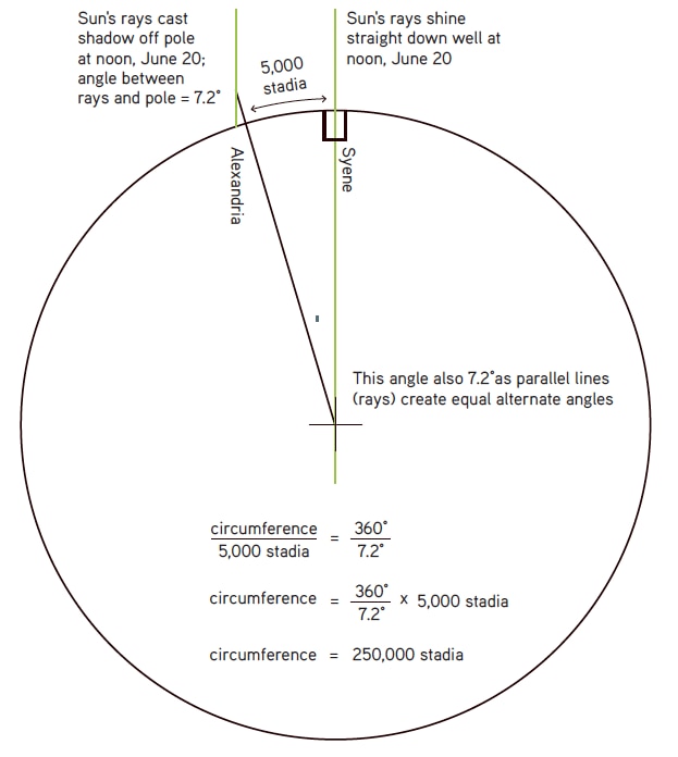 This measurement is more than 2,200 years old, and its accuracy is  remarkable - ABC News