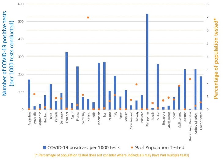 A chart showing the ratio of tests to population