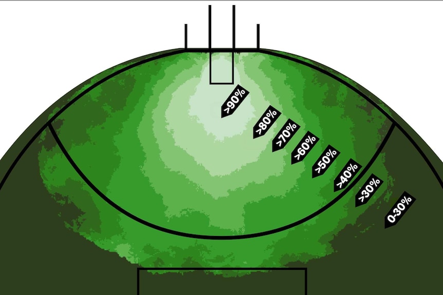 Average set-shot accuracy in the AFL.