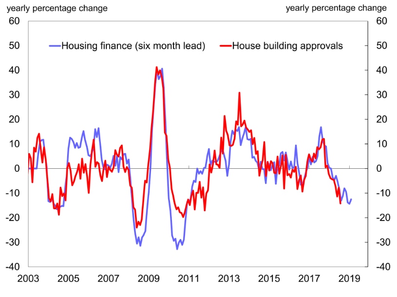 Citi says the rate of decline in both home lending and building approvals appears to be bottoming out.